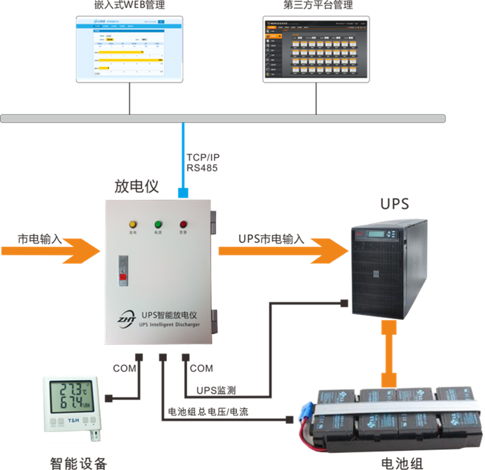 UPS蓄電池遠(yuǎn)程充放電管理